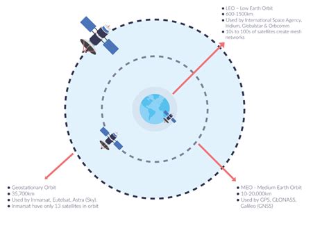 A Brief History of Satellite Communications | Ground Control