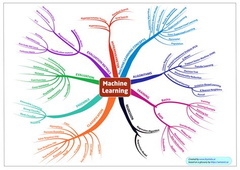 Learn #MachineLearning Coding Basics in a weekend - Glossary and ...