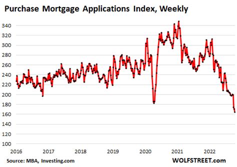 Mortgage Bankers Predict Mortgage Rates to Drop to 5.4% by End of 2023 ...