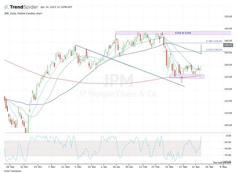 How Far Can JPMorgan Stock Rally on Earnings? (Let's Look at the Chart ...