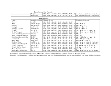 Mips Assembly Instructions Cheat Sheet Download Printable PDF ...