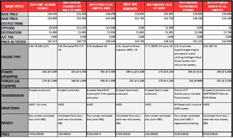 Comparison Test Stats - SUV - Autos.ca