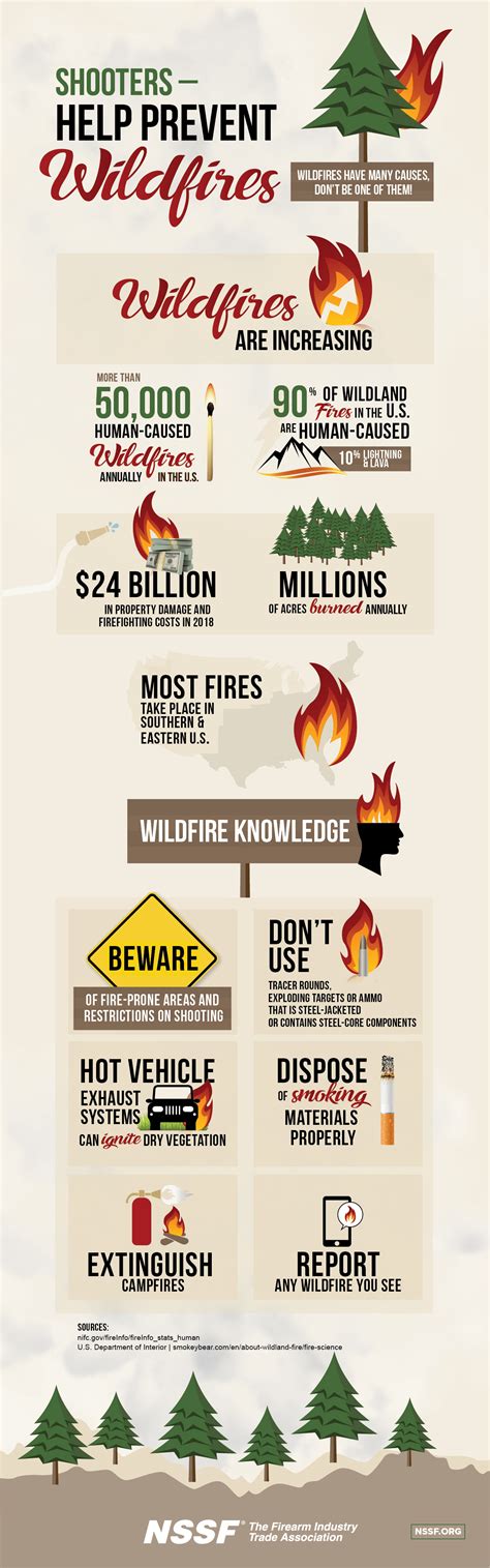 Wildfire Prevention • NSSF