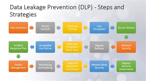 Data Leakage Prevention (DLP) - Steps and Strategies