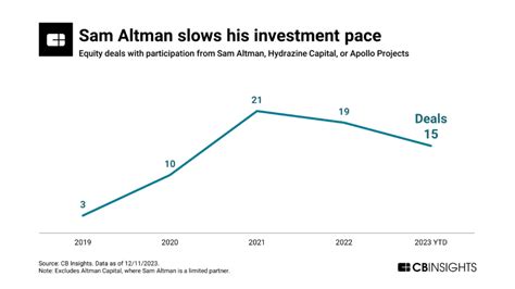 Sam Altman’s Investment Web: Where the OpenAI CEO is investing in AI ...