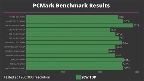 Handheld Gaming PC Benchmarks - All AYA NEO, GPD & ONEXPLAYER tested ...