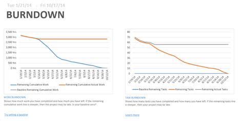 Creating burndown charts for Project using Power Pivot and Power Query - Microsoft 365 Blog