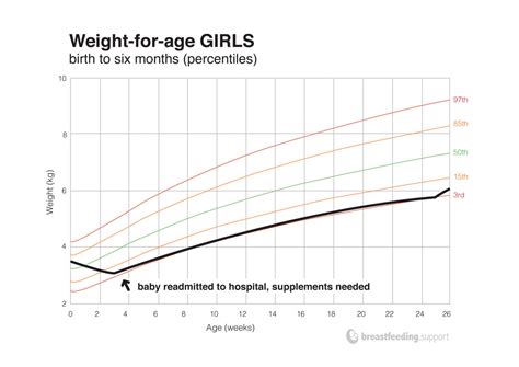 Understanding Your Baby's Weight Chart - Breastfeeding Support