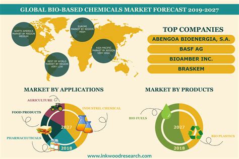 Global Bio-based Chemicals Market | Trends, Share, Analysis 2019-2027