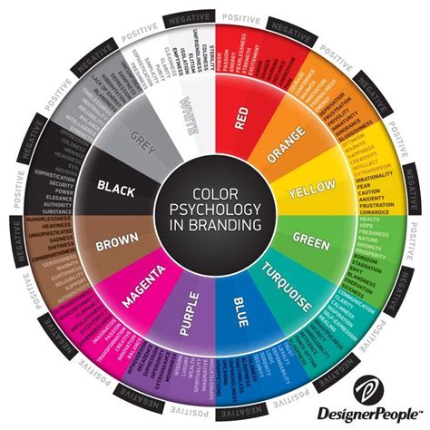 Branding Colours:How to Choose Colours for Your Brand? | Color meanings, Colors and emotions ...