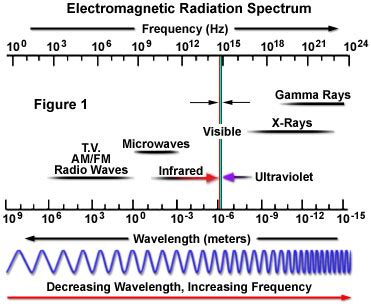 Electromagnetic Spectrum Wavelengths Chart