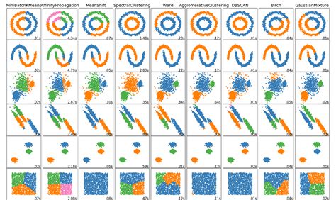 The 5 Clustering Algorithms Data Scientists Need to Know