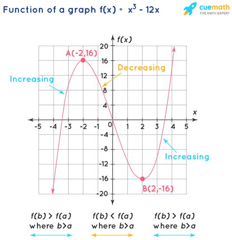 Use the Graph to Determine Open Intervals on which the Function is ...