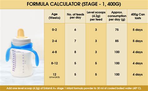 Enfamil A+ Stage 1: Infant Formula (0 to 6 months) 400gm : Amazon.in: Baby Products