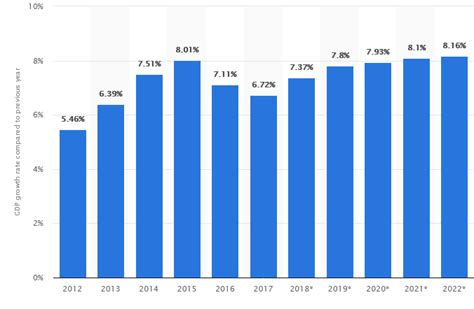 GDP Of India: Growth Rate From 2012 To 2022 | Download Scientific Diagram