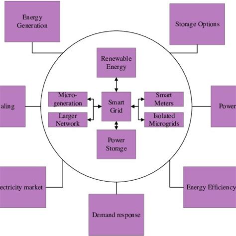 The schematic diagram of a smart grid [1] | Download Scientific Diagram