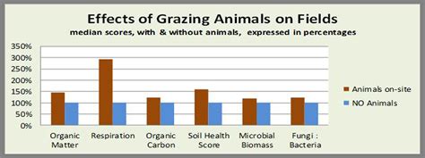 Effects of Grazing Animals - The Citizen Science Soil Health Project