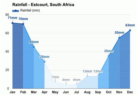 September weather - Spring 2023 - Estcourt, South Africa