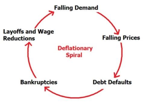 What Is Deflation? What Causes Deflation and Can It Be Prevented?