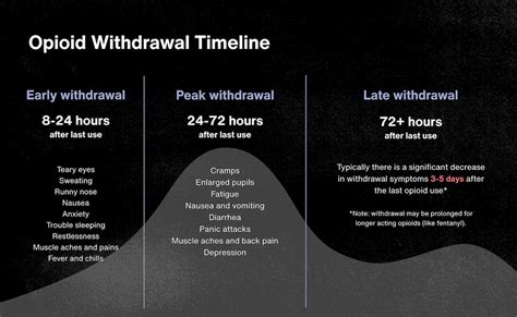 What to Expect from Opioid Withdrawal | Timeline & Symptoms