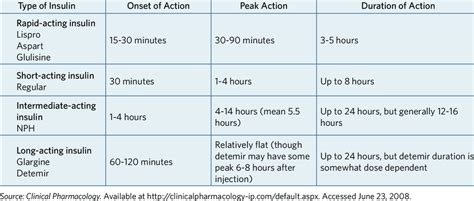 Nph insulin onset