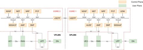 5G SA core network service-based architecture. | Download Scientific ...