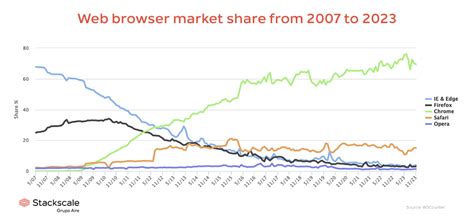 Top browsers: 2023 comparison and ranking | Stackscale