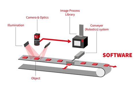 The 7 elements of a machine vision system. - Industrial Vision Systems