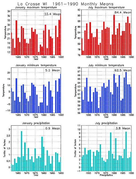 La Crosse, Wisconsin Climate, Yearly Annual Temperature Average, Annual ...