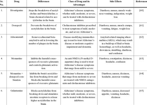 List of dementia drugs for alzheimer's with their differences ...