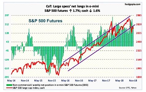 The COT Report: Is the S&P 500 Ready To Rally? - See It Market