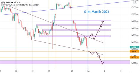 Nifty 50 Chart Analysis for 01st March 2021 ( Pure Price Action for NSE ...