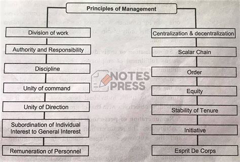 Principles of Management By Henri Fayol - Notes