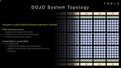 Tesla releases new deep-dive presentations on its Dojo AI supercomputer | Electrek