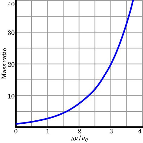 Tsiolkovsky rocket equation – Sacramento L5 NSS Chapter