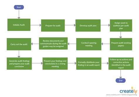 Audit Process Chart