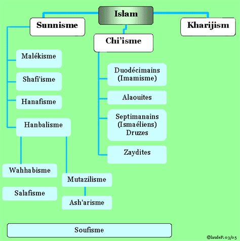 Branches de L'Islam - Deux Religions Monotheistes