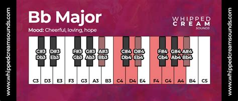 Bb Major Chord Scale, Chords in The Key of Bb Major