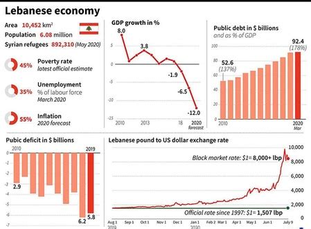 Lebanon's Economic Collapse in Numbers — Naharnet