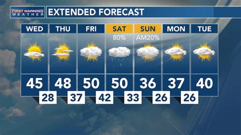 December 9th Weather Forecast