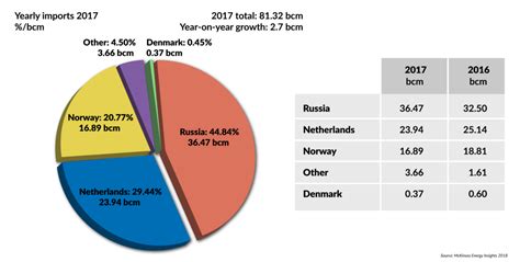 LNG boom might improve energy security in Europe – GIS Reports