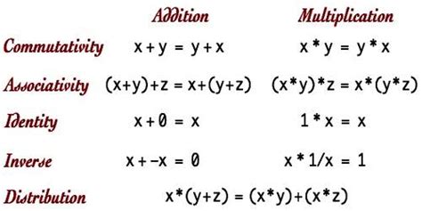 Axioms of Algebra - Assignment Point