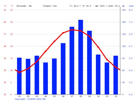 Myrtle Beach climate: Average Temperature, weather by month, Myrtle ...