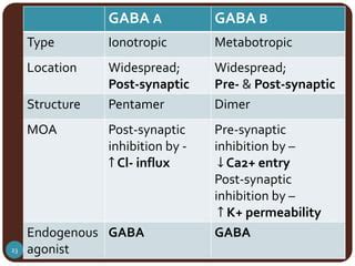 Gaba receptors & drugs acting on them | PPT