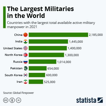 Chart: The Largest Militaries in the World | Statista