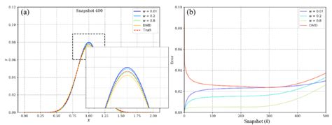 Diffusion equation results with inaccurate data and physical equation ...