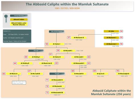 INFOGRAPHIC: The Caliphs | Islamic Civilization