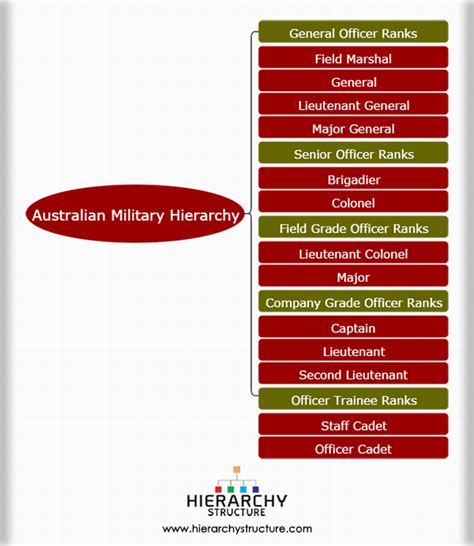 Australian Military Hierarchy Australian Army Rank Structure | Images ...