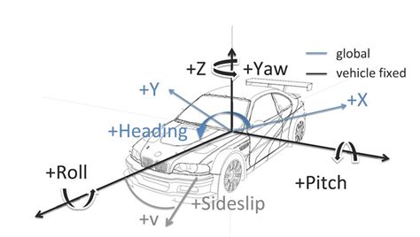 Vehicle Pitch, Yaw and Roll Diagram