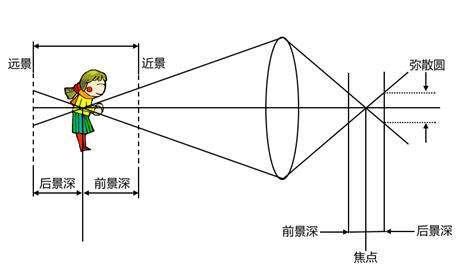 控制景深大小并不难，需掌握光圈、镜头焦距、物距三者之间的关系